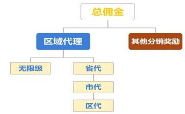 区域代理销售合同优质5篇