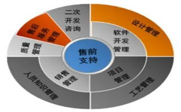 售前工作总结推荐7篇