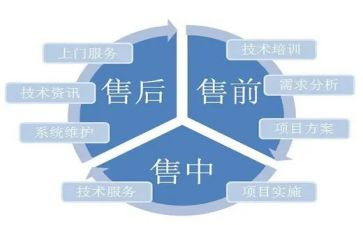售前工作总结8篇